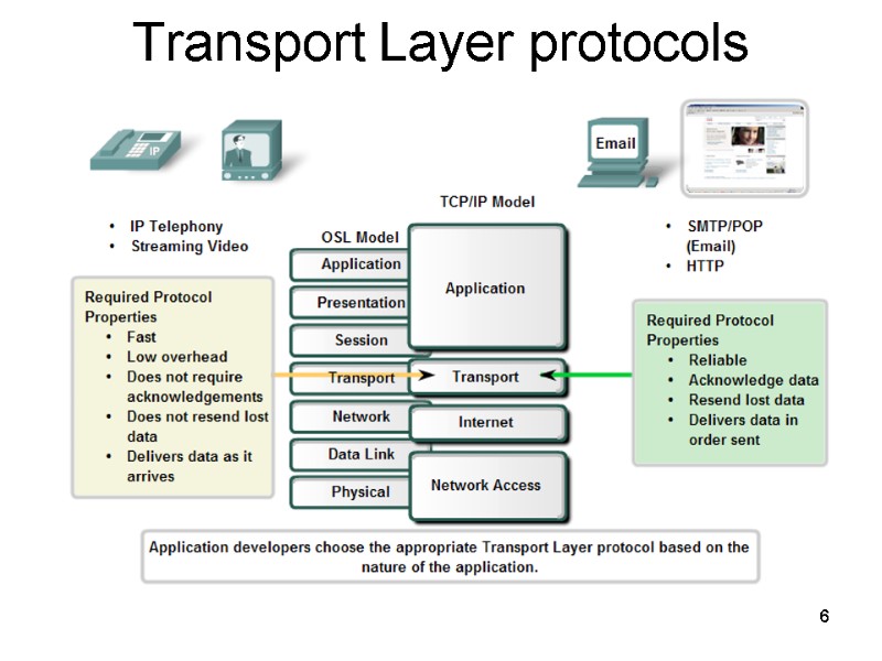 6 Transport Layer protocols